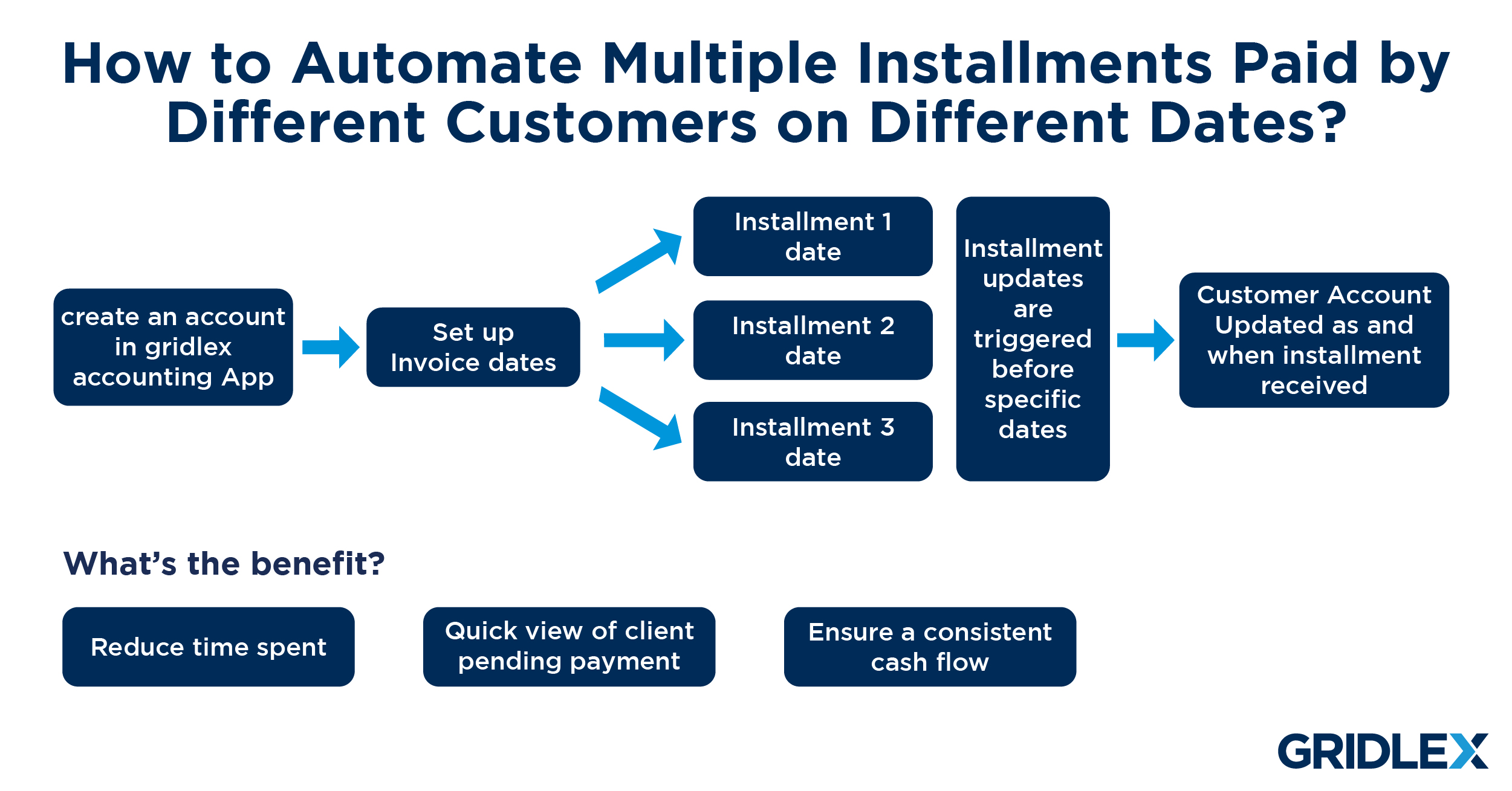 how-to-automate-multiple-installments-paid-by-different-customers-on