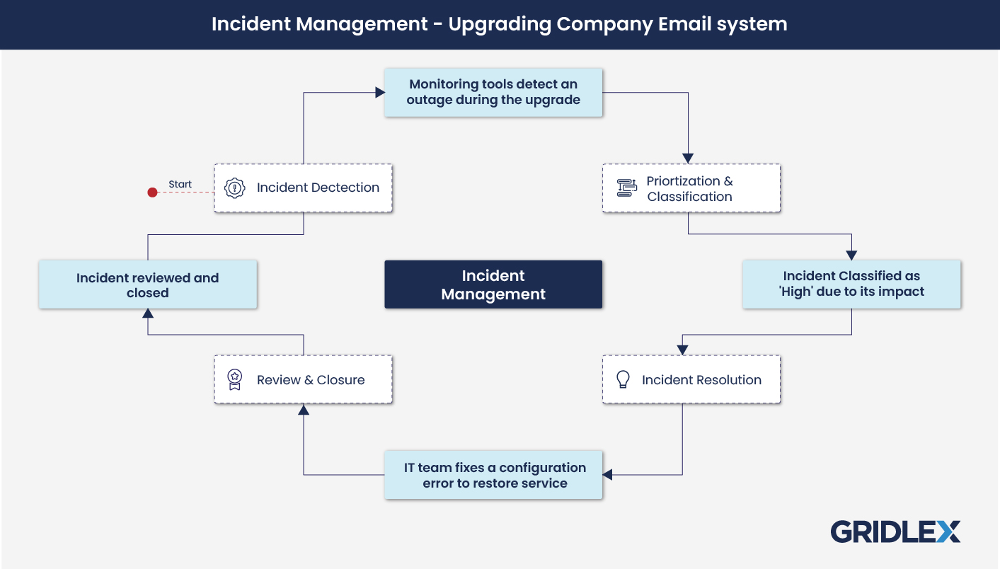 ITSM_Incident_Management
