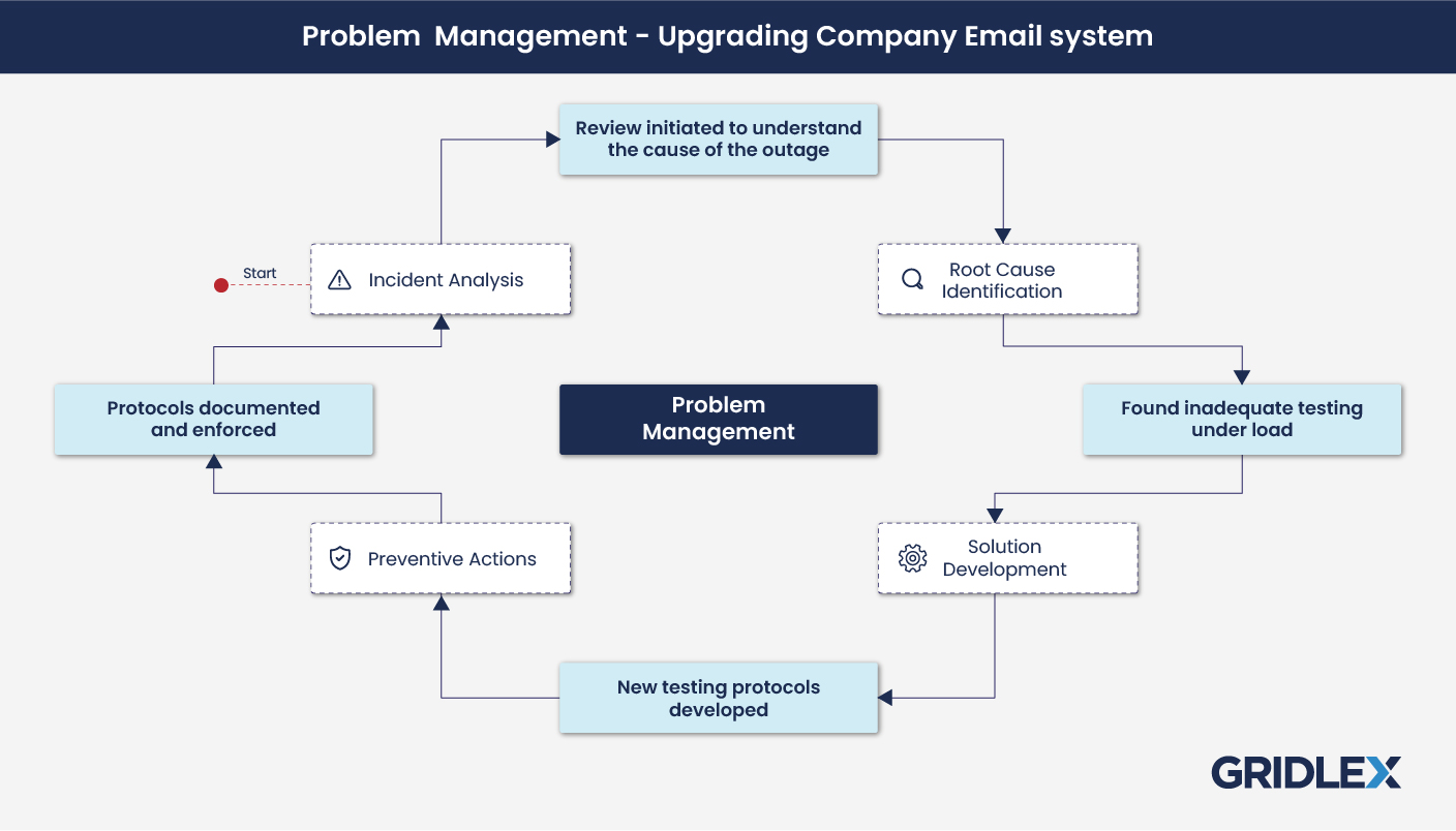 ITSM_Problem_Management