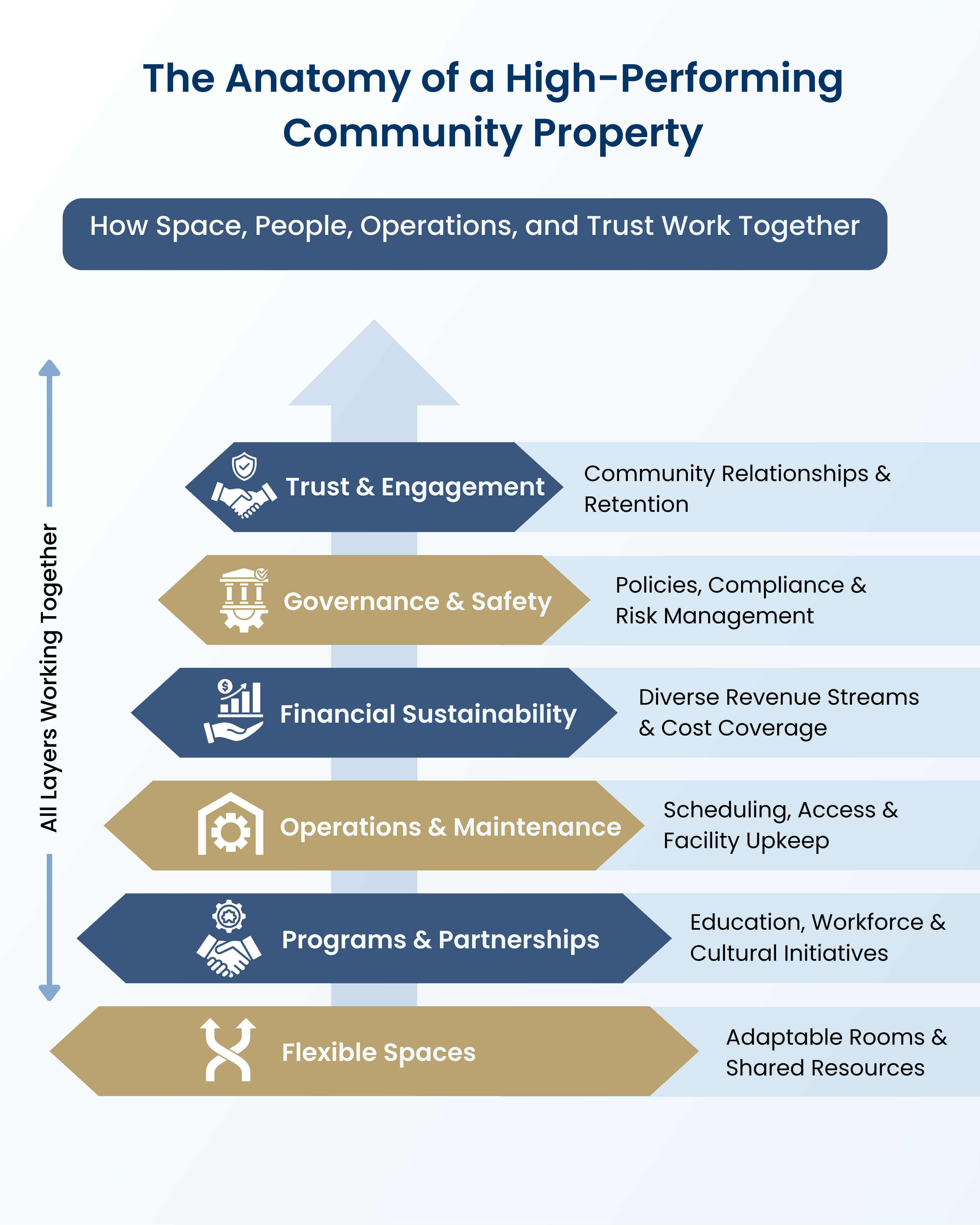 The Anatomy of a High-Performing Community Property