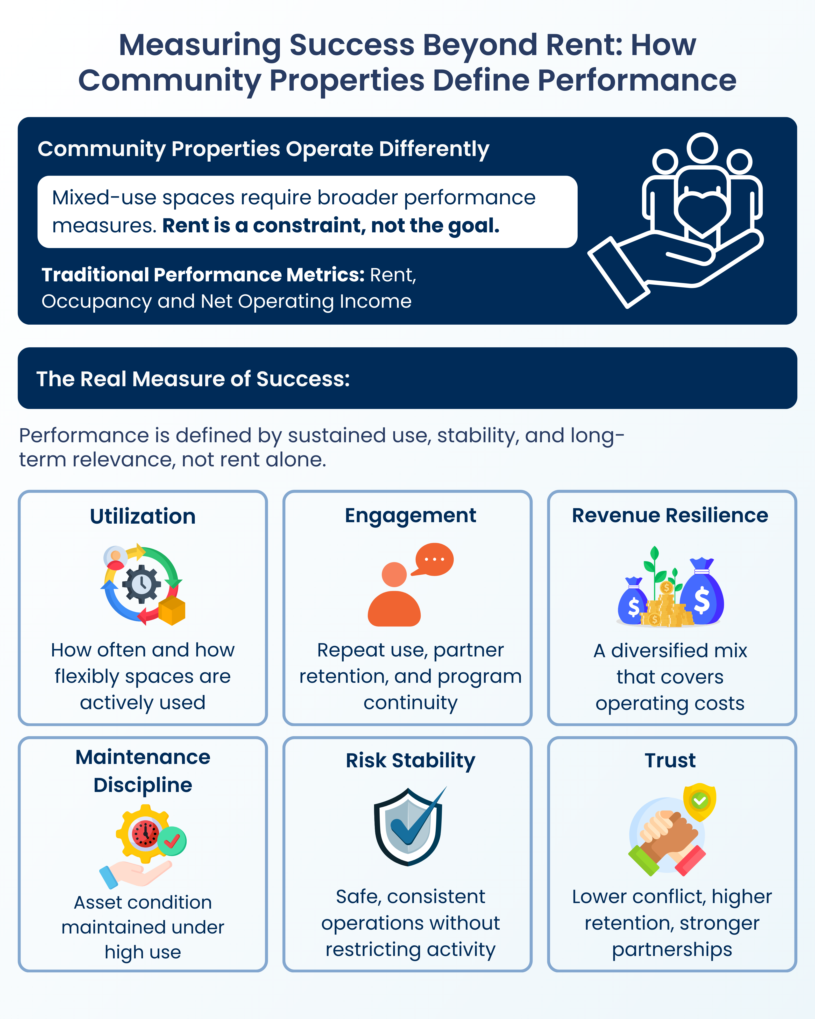 Measuring Success Beyond Rent: How Community Properties Define Performance