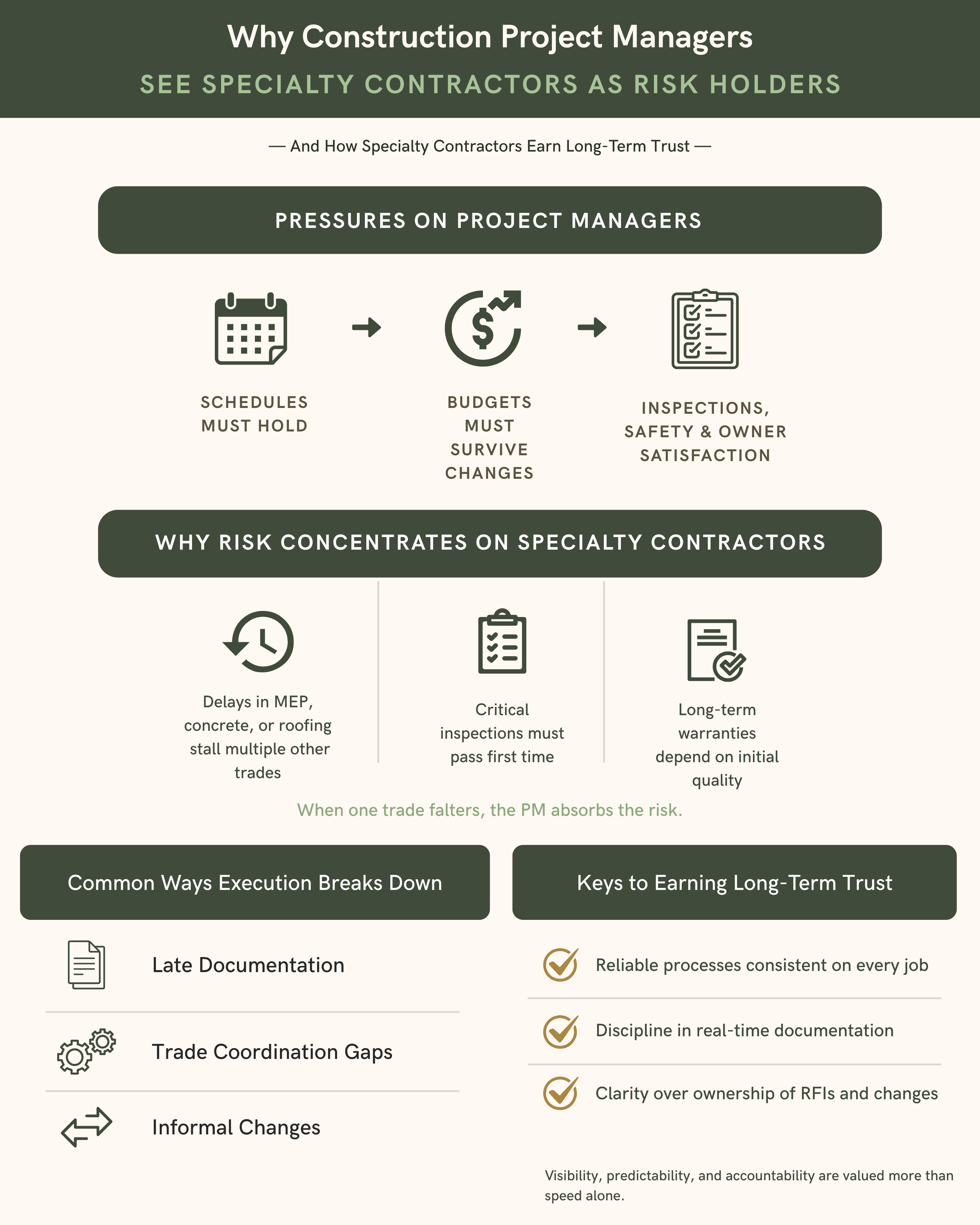 Why Construction Project Managers See Specialty Contractors as Risk Holders