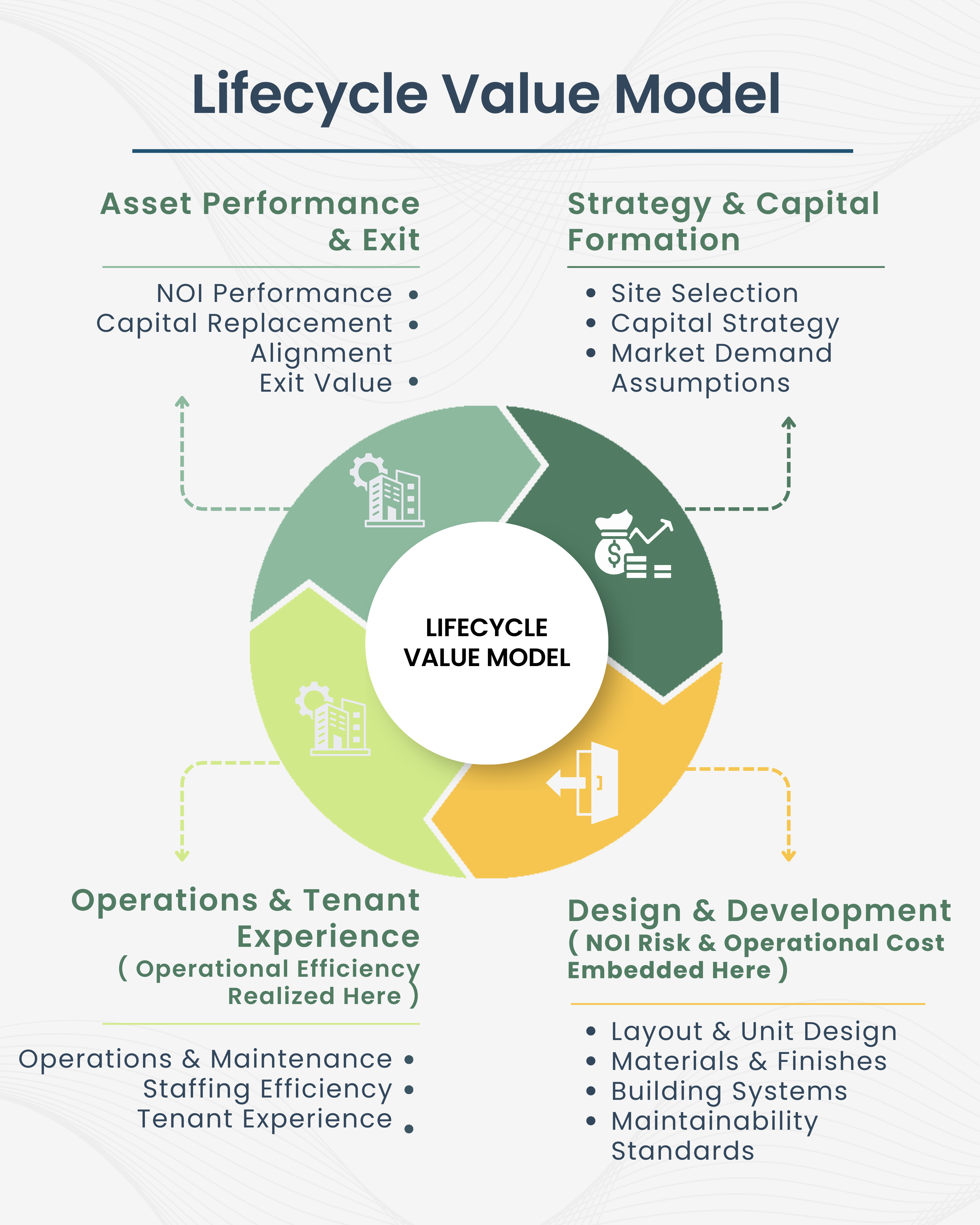 Lifecycle Value Model