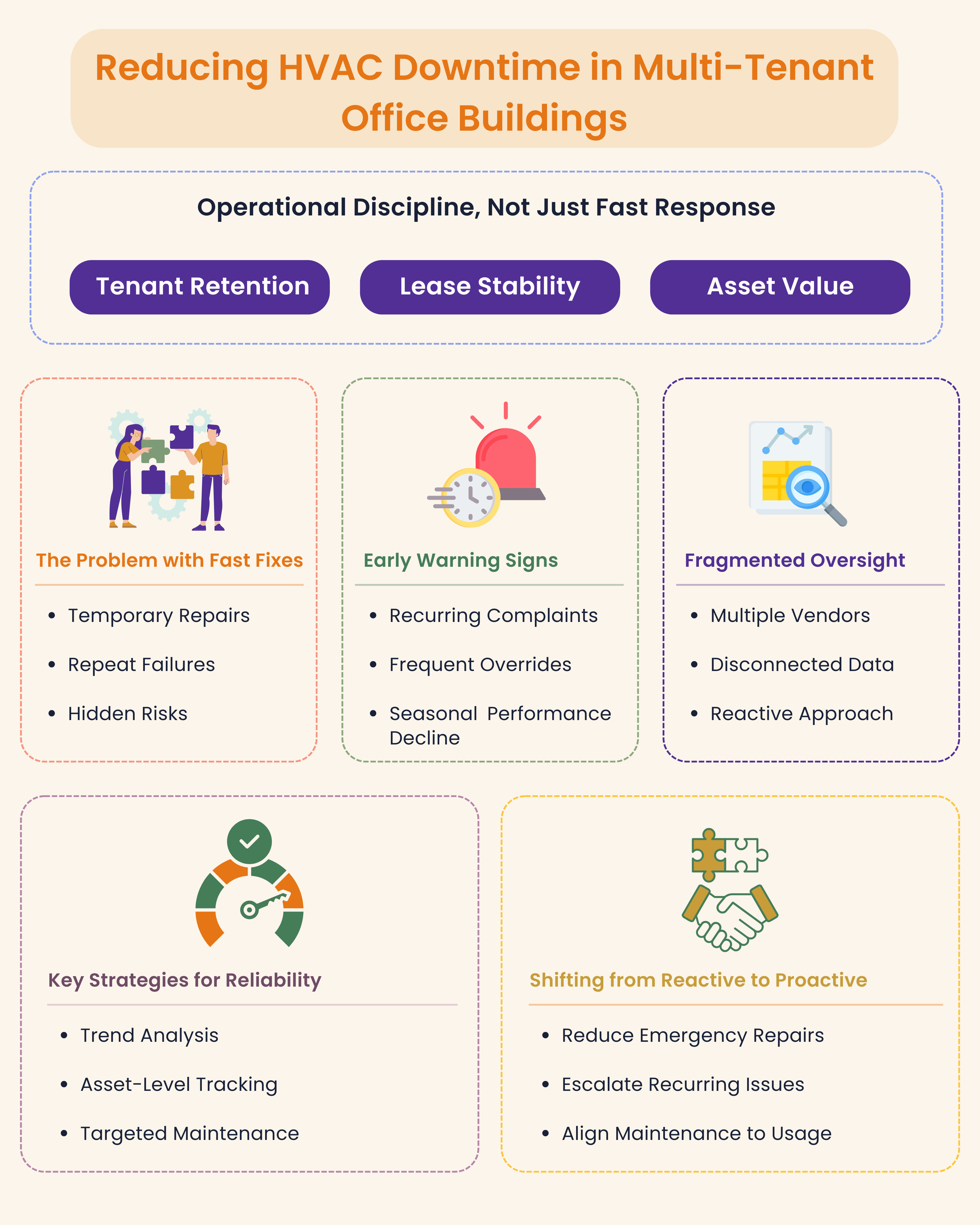 Reducing HVAC Downtime in Multi-Tenant Office Buildings