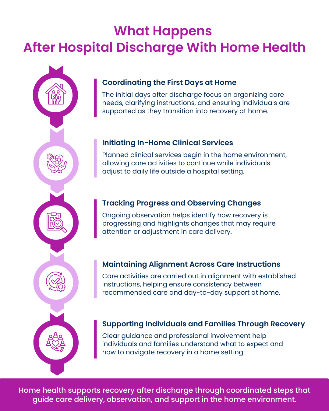 What Happens After Hospital Discharge With Home Health