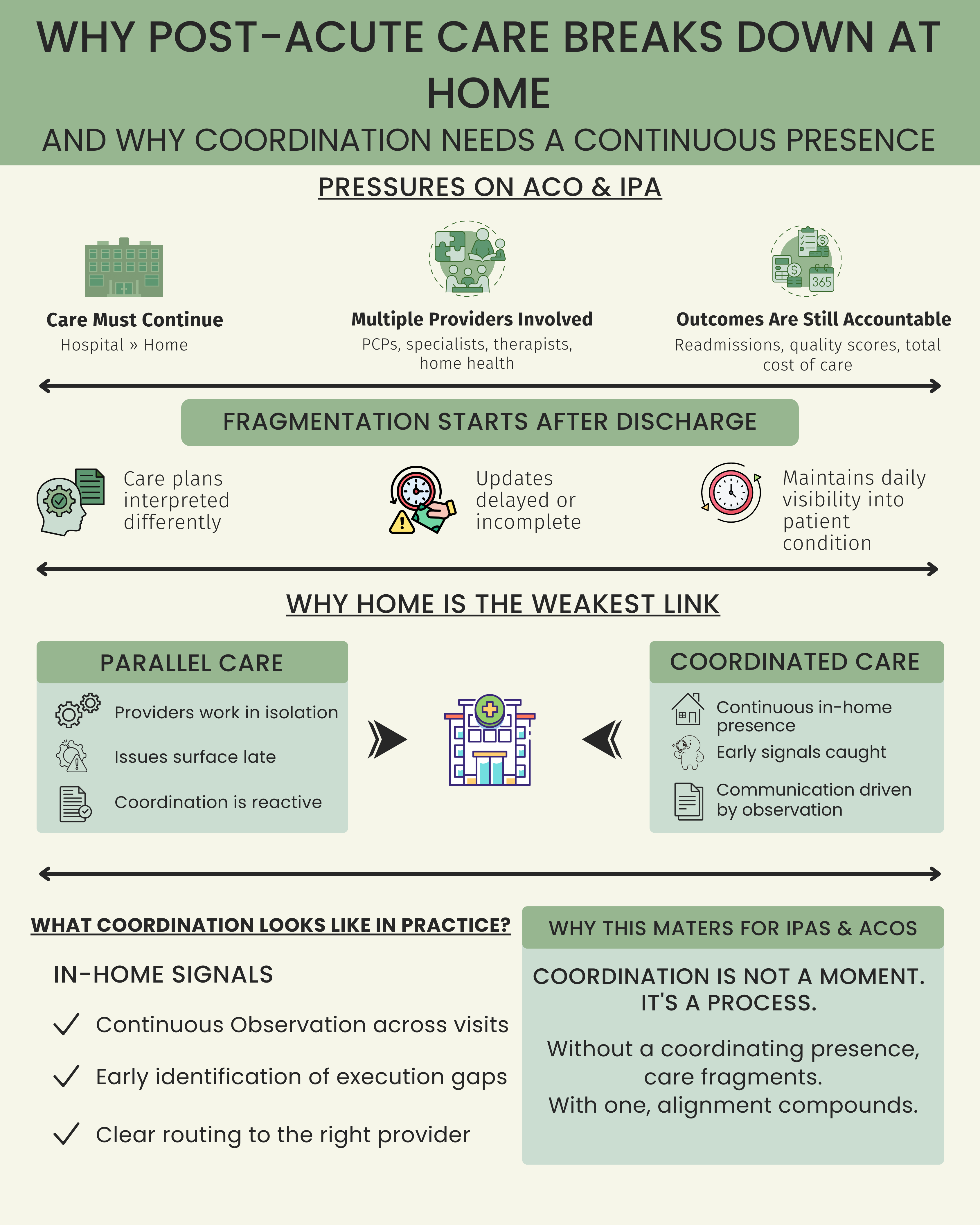 Why Post-Acute Care Breaks Down at Home And Why Coordination Needs a Continuous Presence