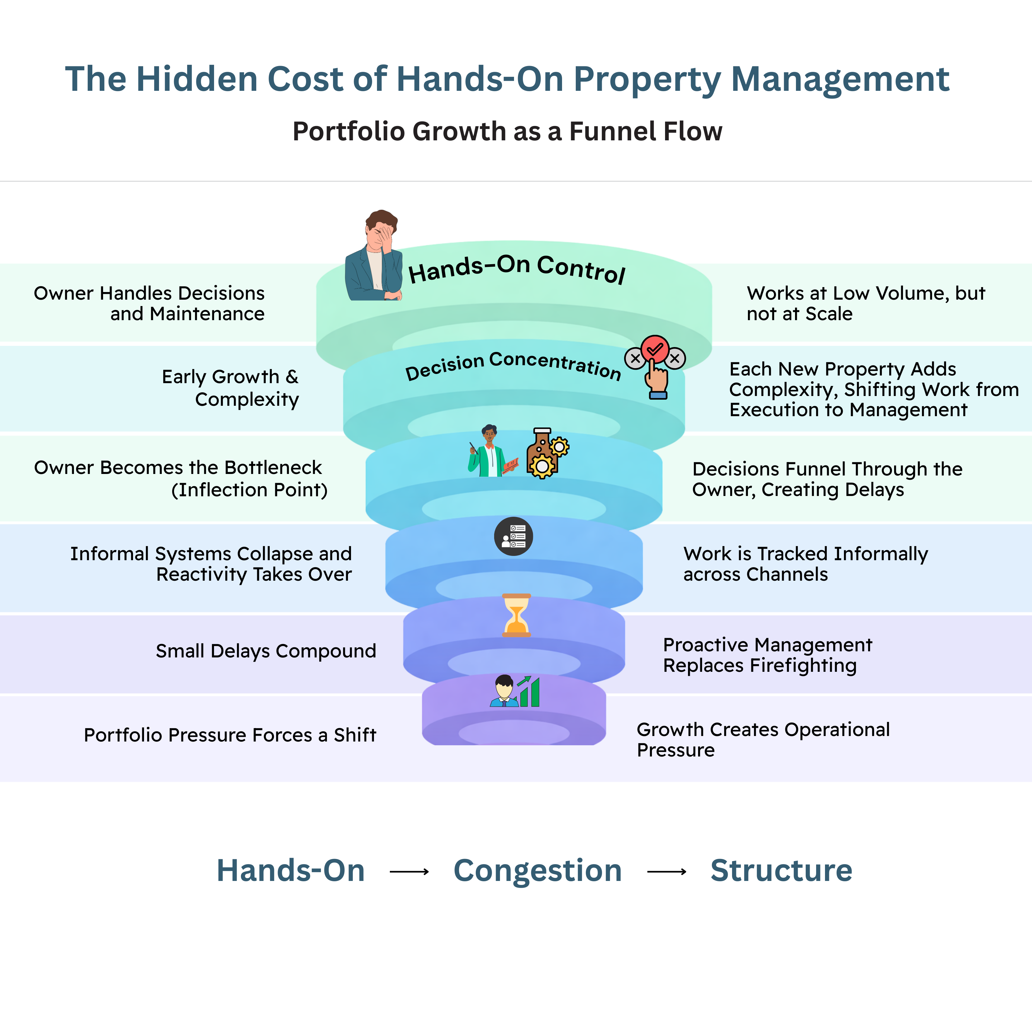 The Hidden Cost of Hands-On Property Management