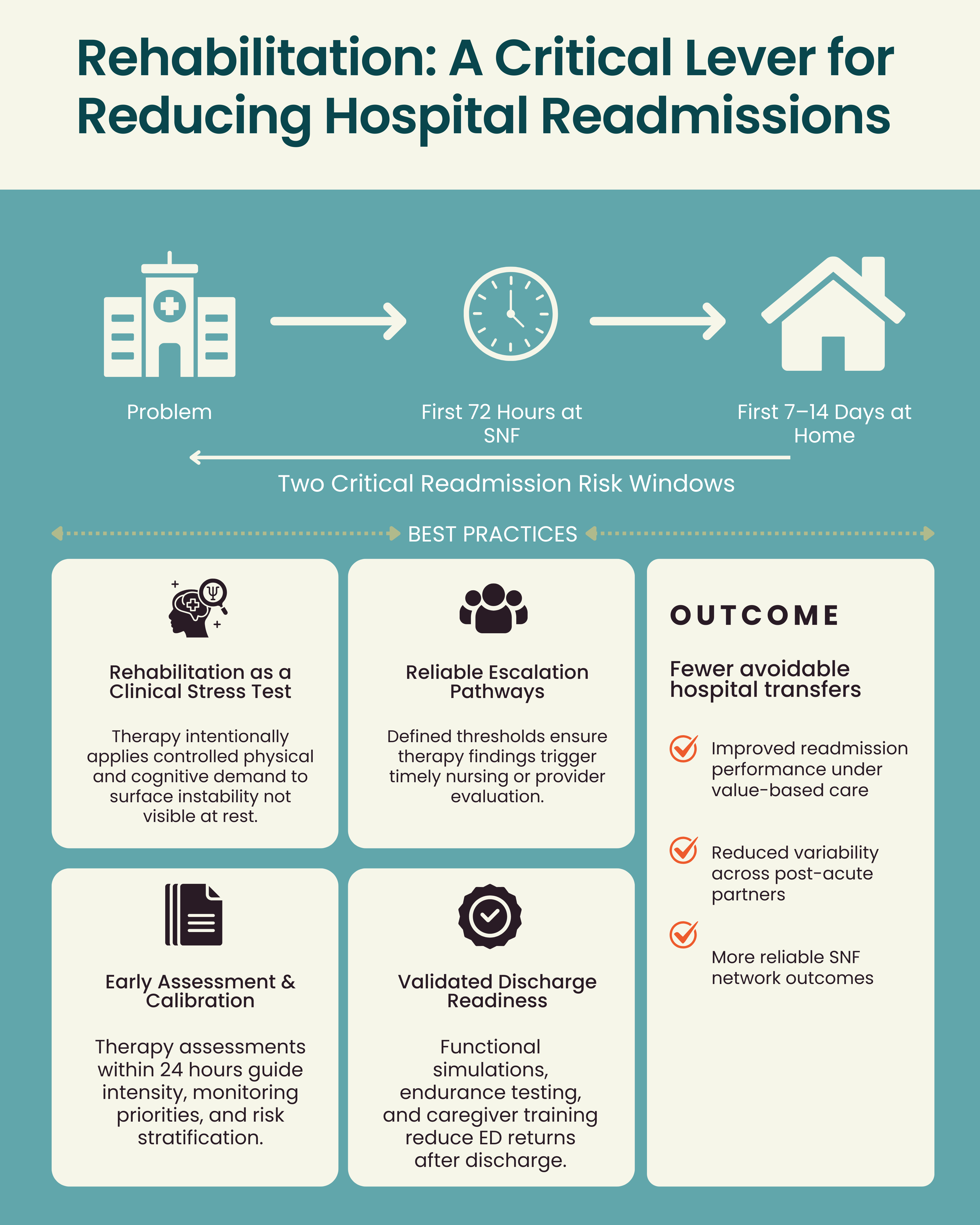 Rehabilitation: A Critical Lever for Reducing Hospital Readmissions