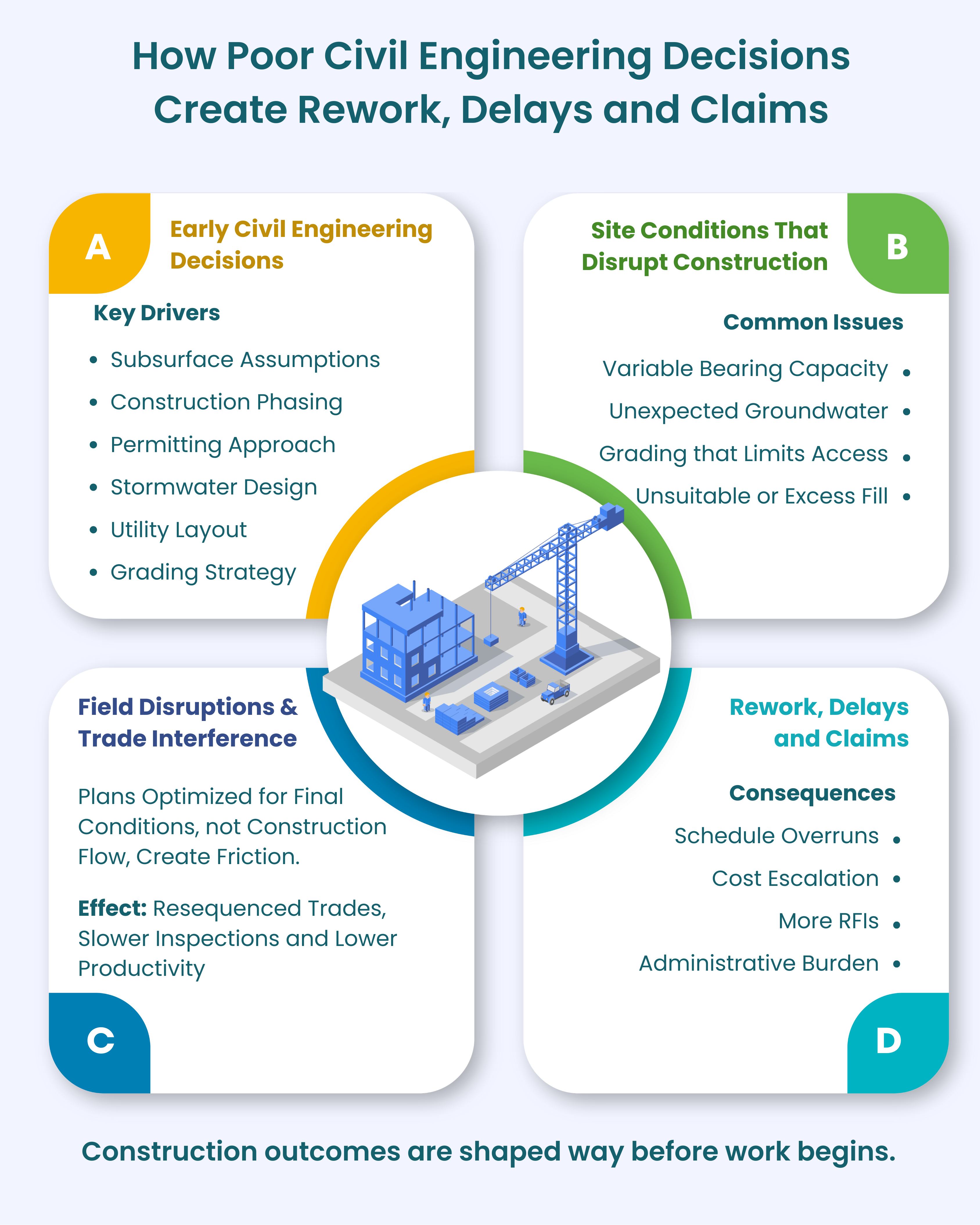 How Poor Civil Engineering Decisions Create Rework, Delays and Claims