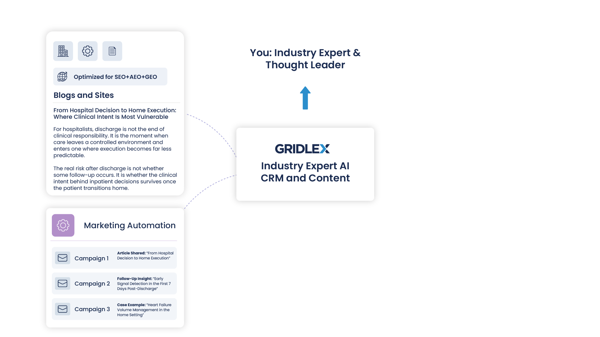 Industry Expert AI CRM and Content