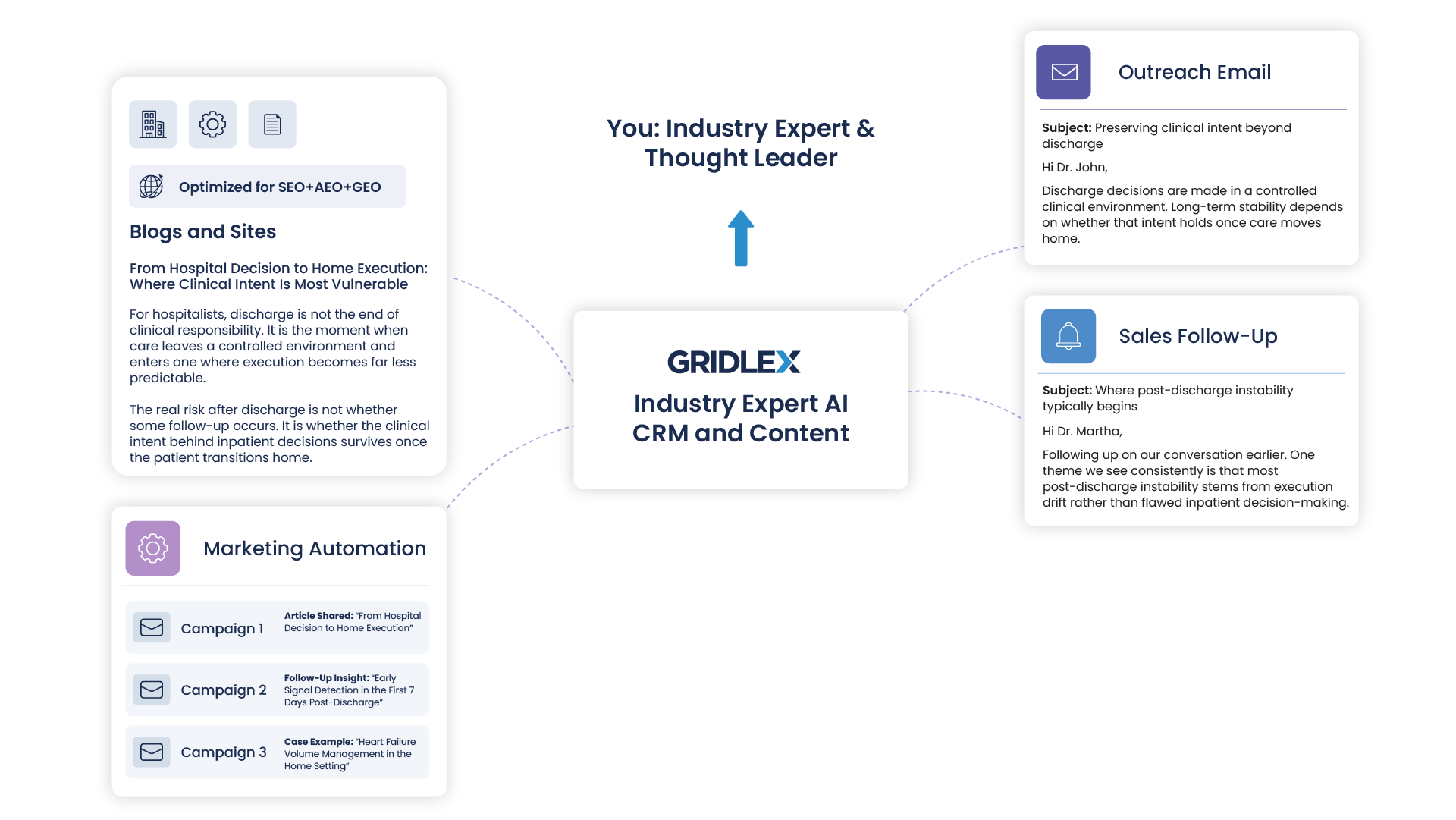 Industry Expert AI CRM and Content
