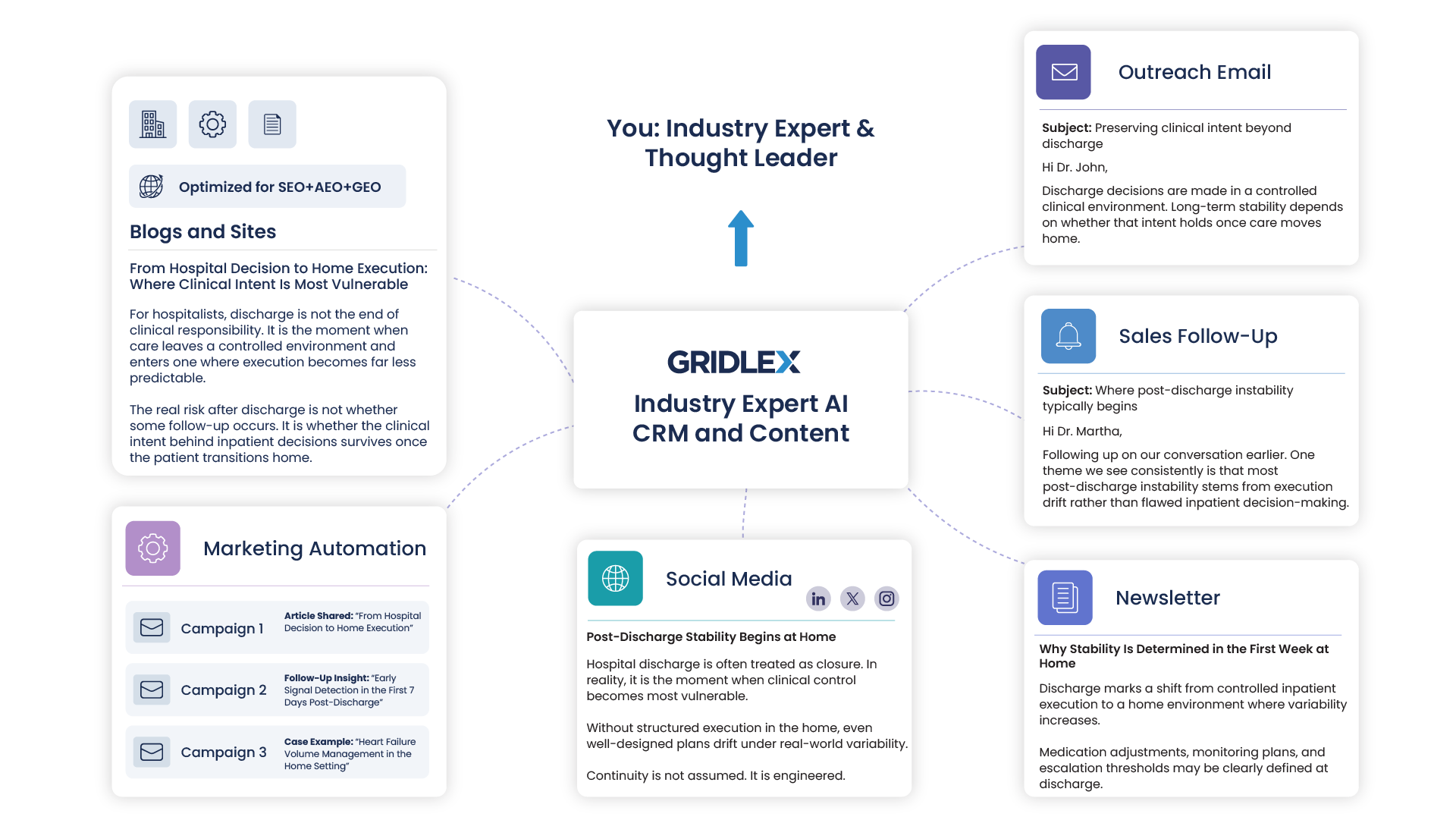 Industry Expert AI CRM and Content